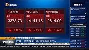 两市放量上涨，创业板涨近3%