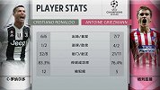 C罗格列兹曼数据PK：格子效率完胜总裁 CR7胜在全面