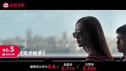 一周票房|《全球风暴》上映三天猛吸2.23亿，铁拳依旧热度不减