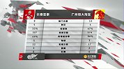 全场比赛数据：恒大控球率碾压 亚泰射门更高效
