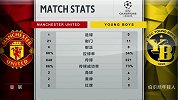 曼联VS年轻人数据统计：红魔狂轰21脚 控球率超6成