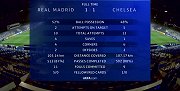 皇马vs切尔西数据：皇马2次射正进1球 库尔图瓦4次扑救