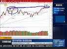 创业板在缓慢上升的过程中
