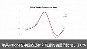 苹果手机过年前后平均每周销量670万台