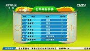 世界杯-14年-第八比赛日射手榜-新闻