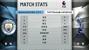 半场数据：曼城射门8比5 传球成功率达90%