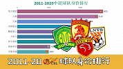 数据可视化|近10年中超球队身价排行 恒大4年后重新霸榜