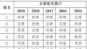 2019新生儿爆款名字出炉 叫梓睿梓晴的人最多