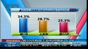 前10月我国工业利润增长25.3％