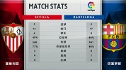塞维VS巴萨数据统计：巴萨数据全面占优 狂轰17脚射门