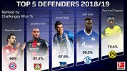 德甲赛季盘点之最佳后卫Top5 多特猛男霸榜狐媚在列