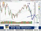 创业板短期将开始回抽，将围绕年线震荡
