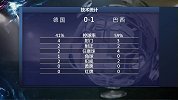 德国VS巴西半场数据 桑巴军团控球率略微领先