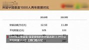王小川：人工智能方面每年投入约10亿元