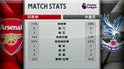半场数据：水晶宫反击高效 阿森纳需要换人调整