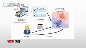 【51CTO】实战微课—人工智能的核心-搞定机器学习的应用范围与其工作流程