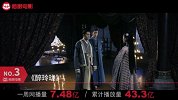 靳东两部作品霸屏一周收视榜，佟大为陈乔恩“谈恋爱”