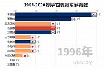 数据可视化|职业棋手的世界冠军数大盘点（1988-2020）