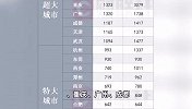超大特大城市有哪些？最新名单来了