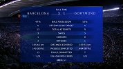 巴萨VS多特技术统计：多特控球率稍占上风 巴萨跑动又落后了