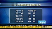全球工业竞争指数公布 中国位列第5名新加坡第1