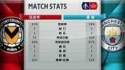 半场数据：曼城控球占比近8成 纽波特传球数不过百