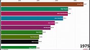 NBA季后赛历史得分榜变化 一段视频带你从47年看到现在