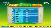 世界杯-14年-淘汰赛-半决赛-第20比赛日射手榜-新闻