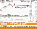 半导体板块正处于上升途中，谨慎追高