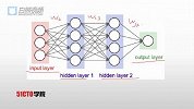 【51CTO学院】实战微课—5分钟认识神经网络的架构与内部结构