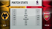全场数据：阿森纳空有近七成控球率 传控占优丢3球只进1球