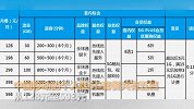 三大运营商5G套餐详情出炉：资费128元起最高869元