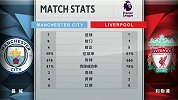 曼城VS利物浦全场数据：控球率五五开 两队仅获3角球