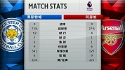 半场数据：莱斯特城射门12比4 枪手控球率不足3成