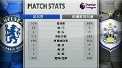 半场数据：切尔西7成控球率换2进球 哈镇半场零射正