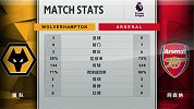 半场数据：狼队控球率不足三成 8脚打门3次射正进3球
