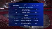 全场数据-拜仁碾压！控球6成狂轰18脚 蓝军难有还手之力