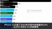 iPhone13成2022年中国最畅销手机