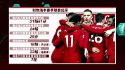 利物浦赛季纪录：最快通杀英超19队 完成最快夺冠神迹