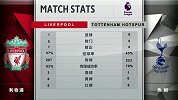 半场数据：热刺5射门全脱靶 利物浦1次射正换来进球