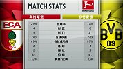 奥格斯堡VS多特全场数据统计：大黄蜂全面碾压占据优势
