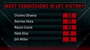 力压玛雅格雷西等大神！奥利维拉13次降服高居UFC历史第一