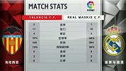 全场数据：得势不得分！皇马控球率传球数碾压却遭败局