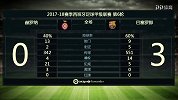 赫罗纳vs巴萨数据统计：巴萨14次越位 主队全场21次犯规-花絮