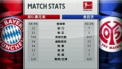 赛后数据：拜仁全面压制 11脚射正进6球