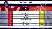 半场数据：枪手控球率近7成 双方射门半斤八两
