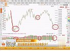 创业板的反弹空间还有多少？