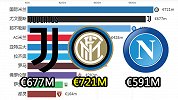 意甲球队近15年身价：新赛季国米总价反超尤文！7.2亿欧领跑