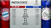 拜仁VS阿贾克斯赛后数据：拜仁传控优势明显 射门效率不佳