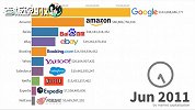 最新数据！全球最大的互联网公司Top10：中国占2席，美国占8席